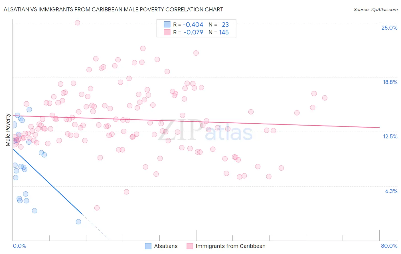 Alsatian vs Immigrants from Caribbean Male Poverty