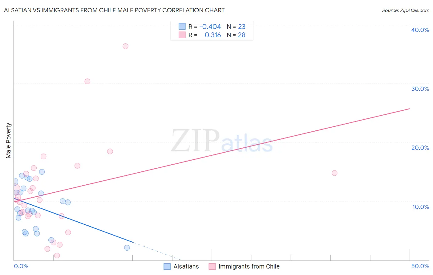 Alsatian vs Immigrants from Chile Male Poverty