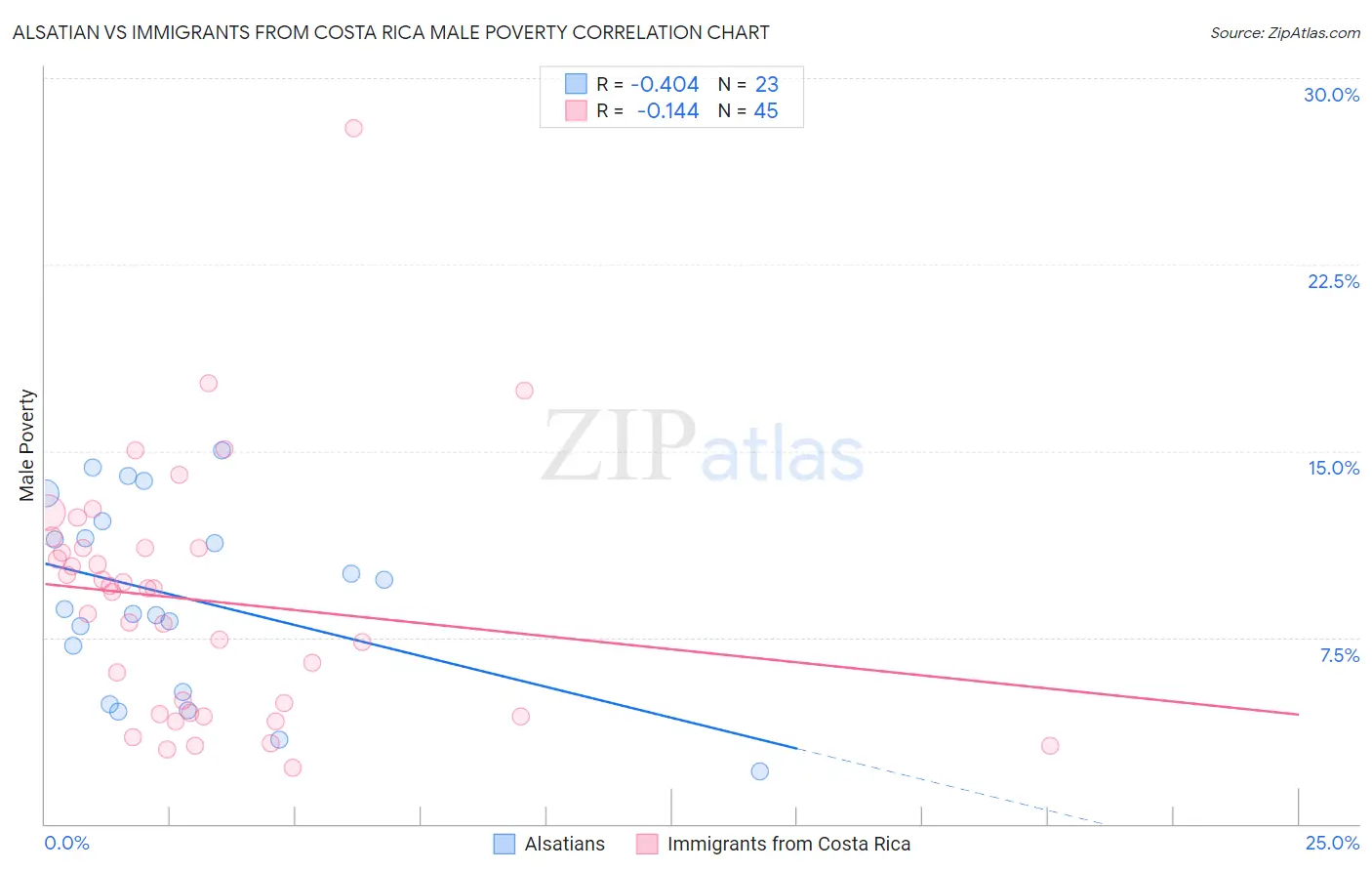 Alsatian vs Immigrants from Costa Rica Male Poverty