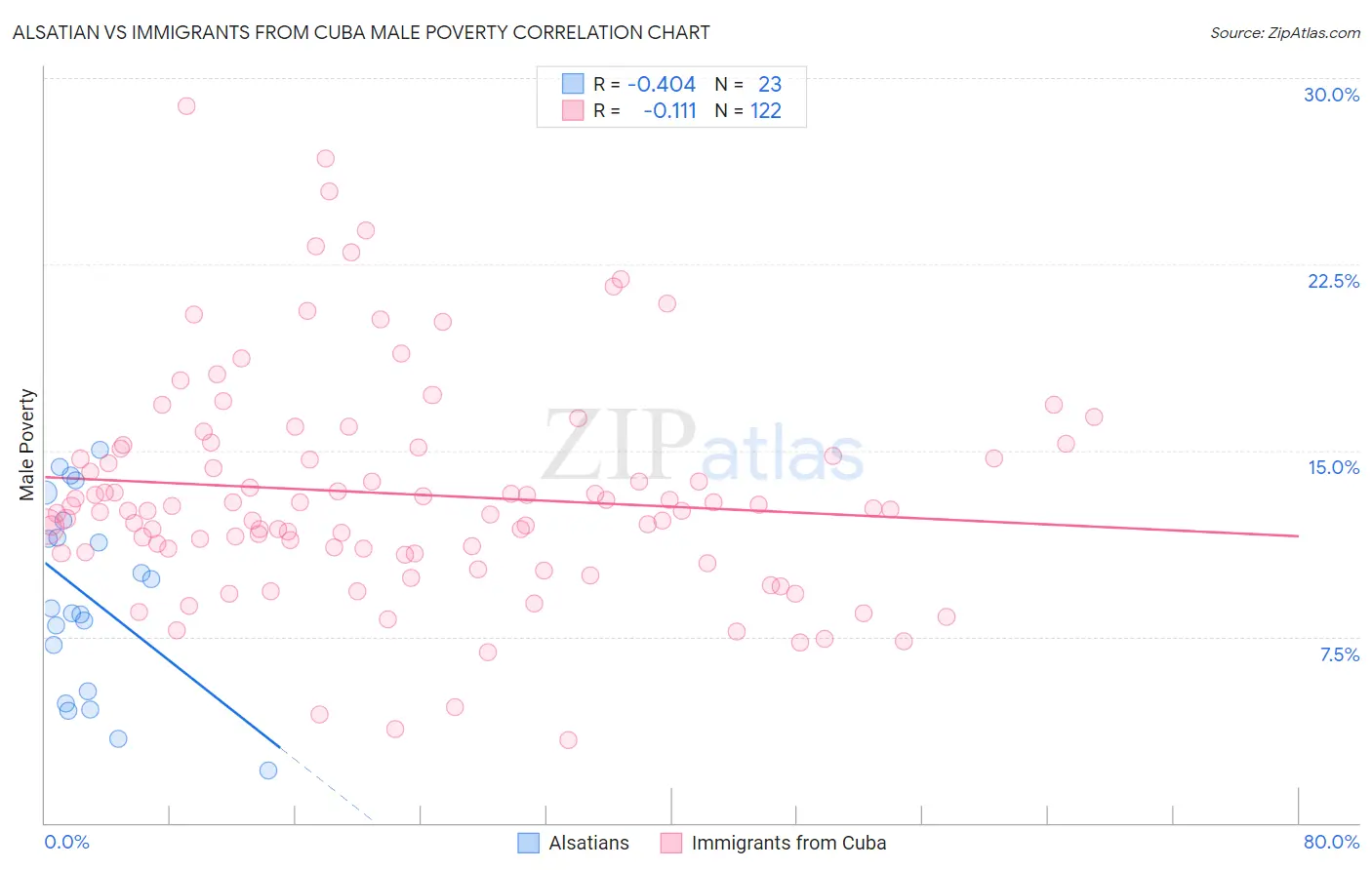 Alsatian vs Immigrants from Cuba Male Poverty