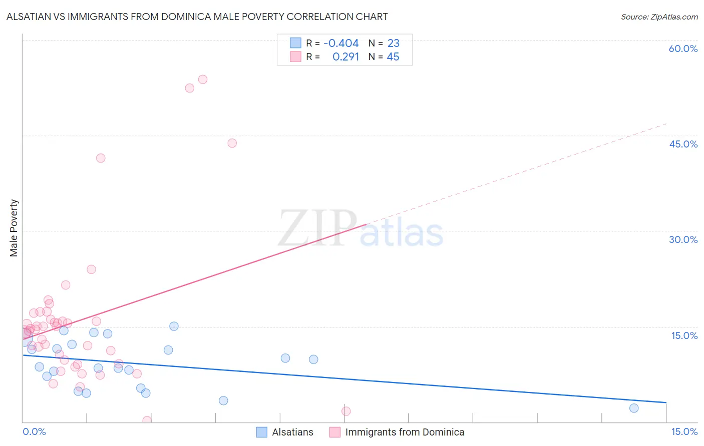 Alsatian vs Immigrants from Dominica Male Poverty