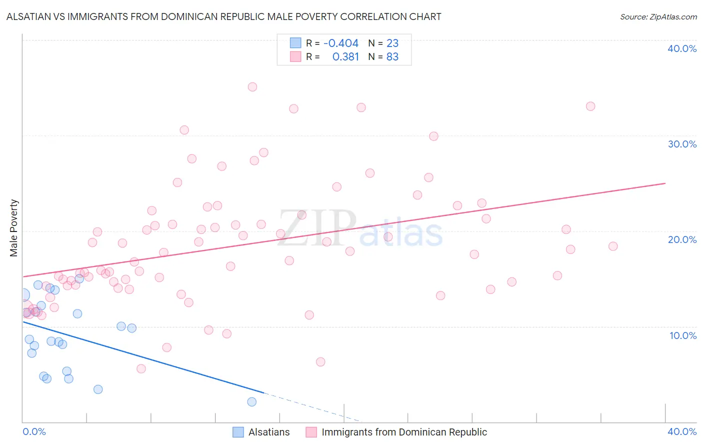 Alsatian vs Immigrants from Dominican Republic Male Poverty