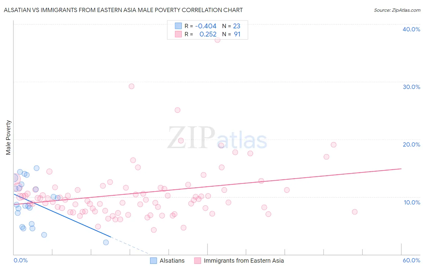 Alsatian vs Immigrants from Eastern Asia Male Poverty