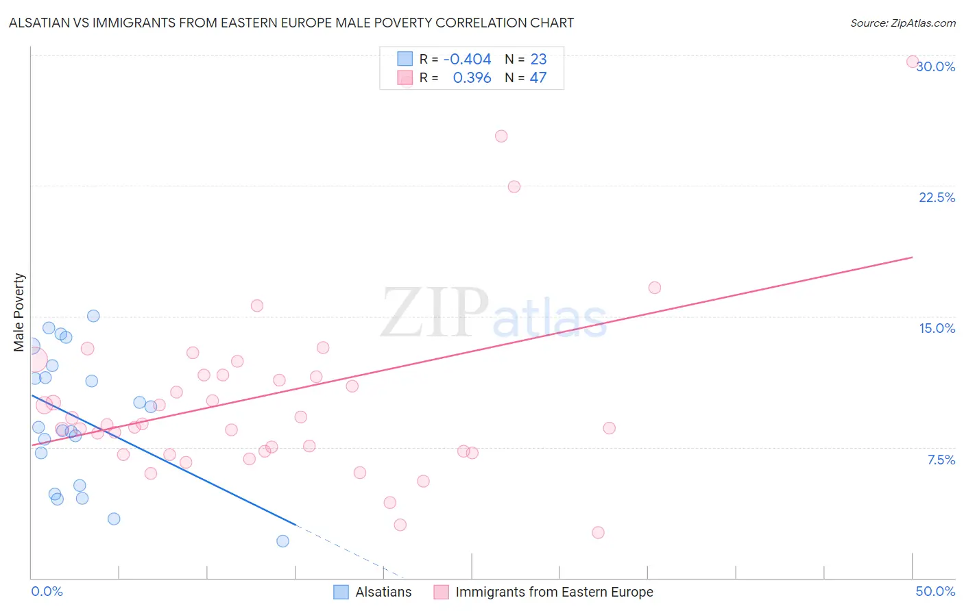 Alsatian vs Immigrants from Eastern Europe Male Poverty