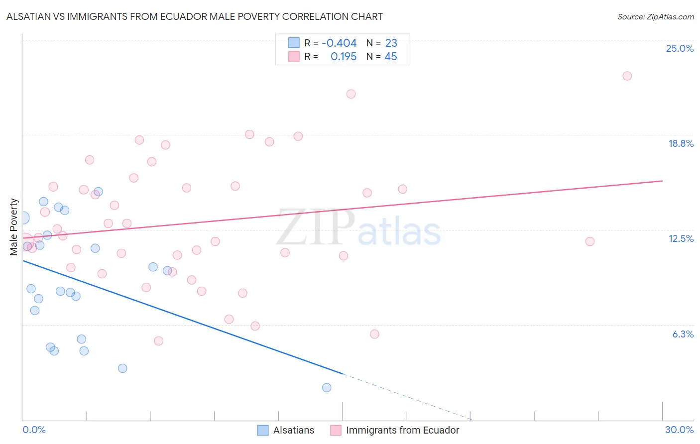 Alsatian vs Immigrants from Ecuador Male Poverty