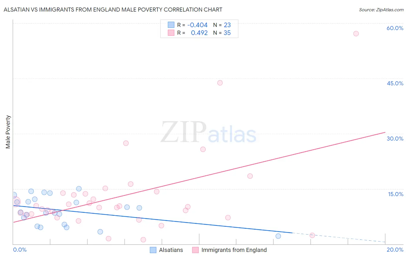 Alsatian vs Immigrants from England Male Poverty