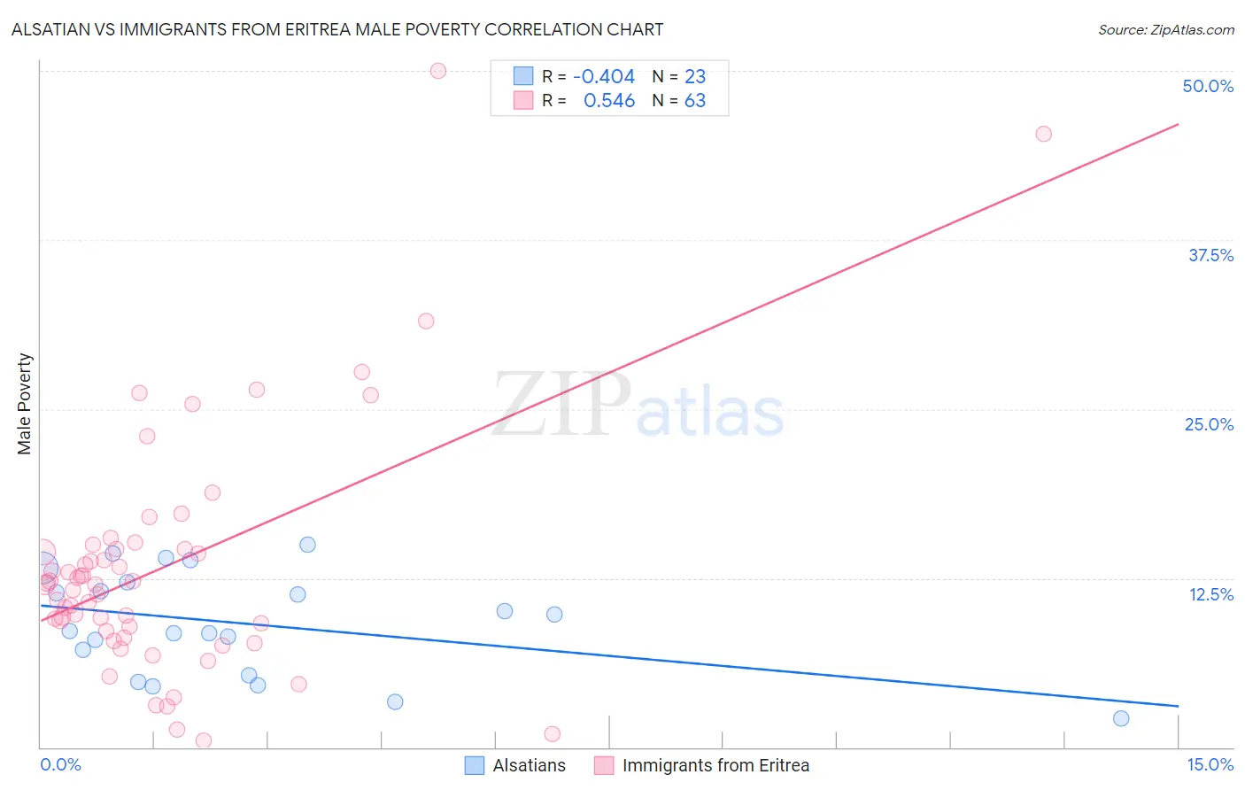 Alsatian vs Immigrants from Eritrea Male Poverty
