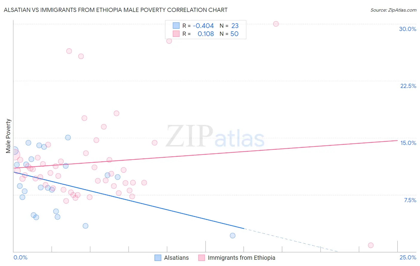 Alsatian vs Immigrants from Ethiopia Male Poverty