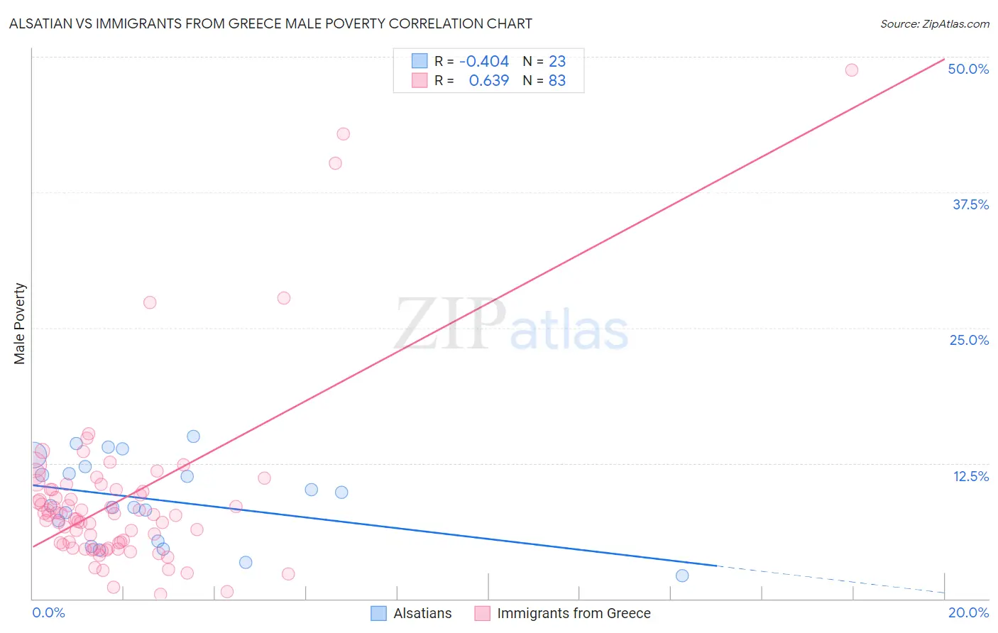 Alsatian vs Immigrants from Greece Male Poverty