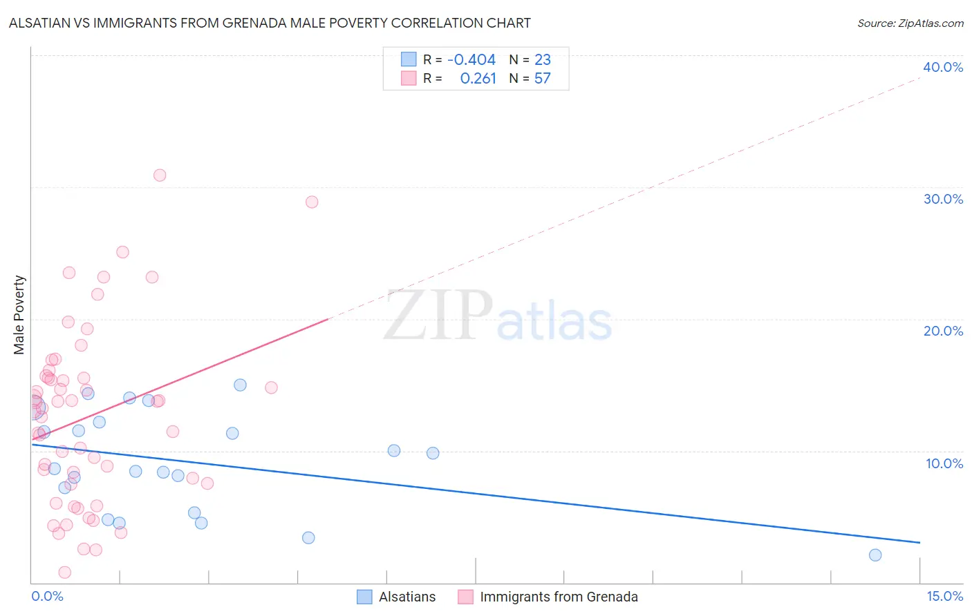 Alsatian vs Immigrants from Grenada Male Poverty
