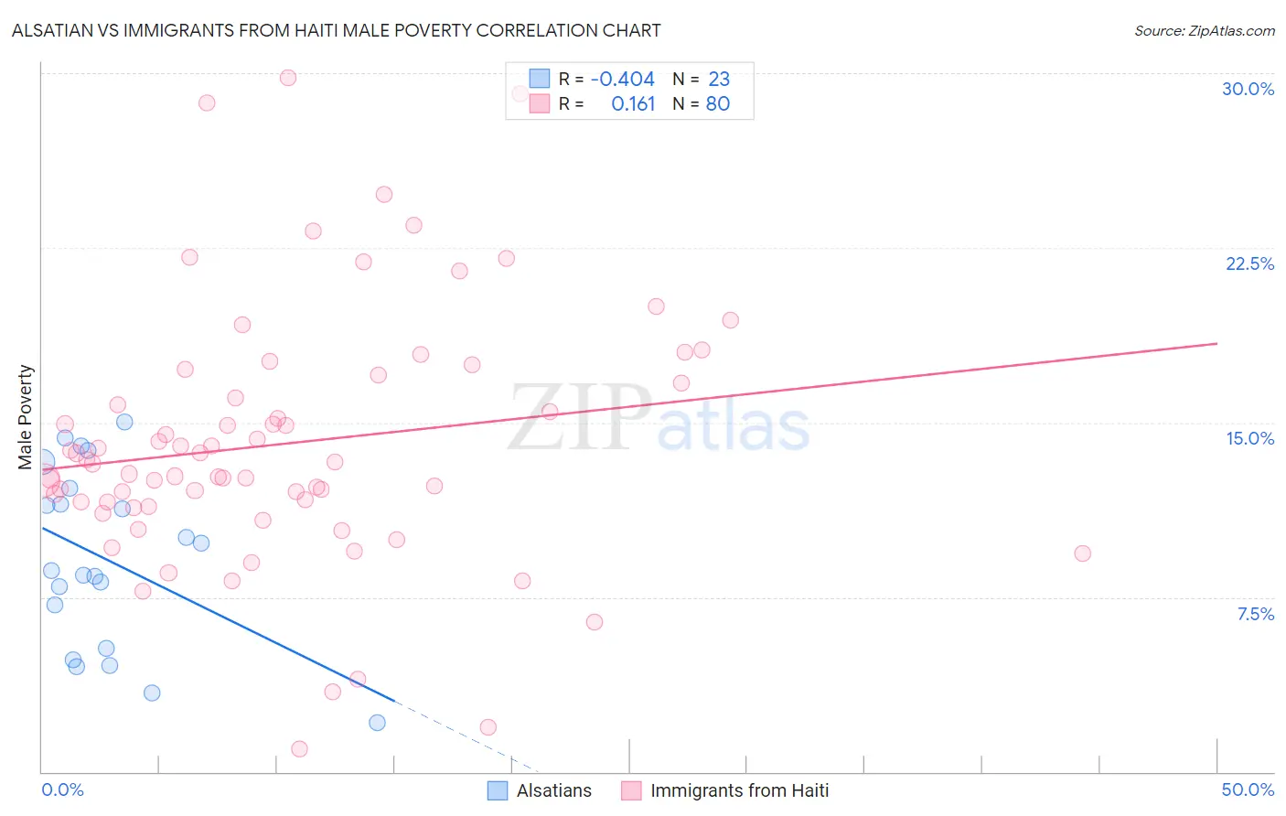 Alsatian vs Immigrants from Haiti Male Poverty