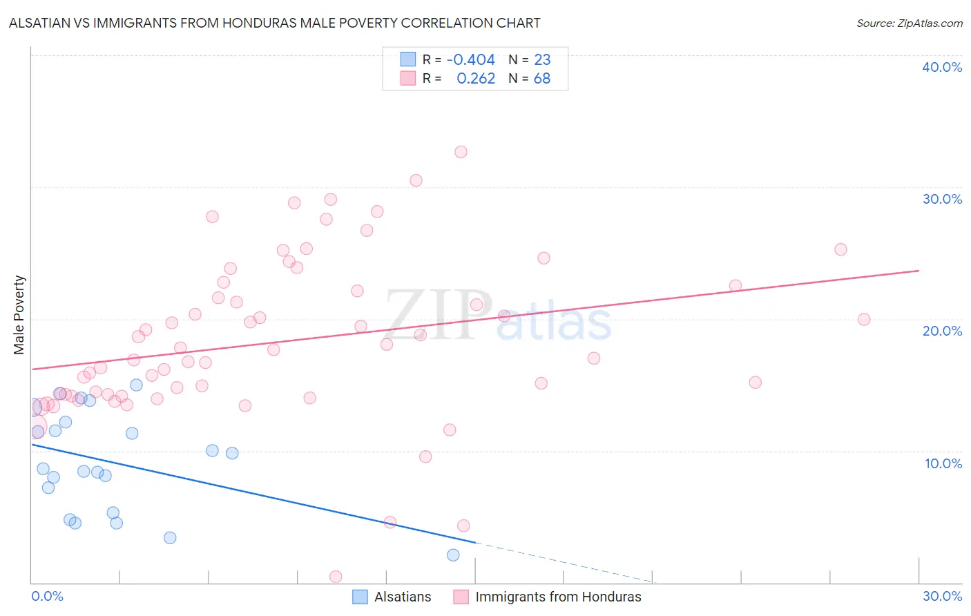 Alsatian vs Immigrants from Honduras Male Poverty