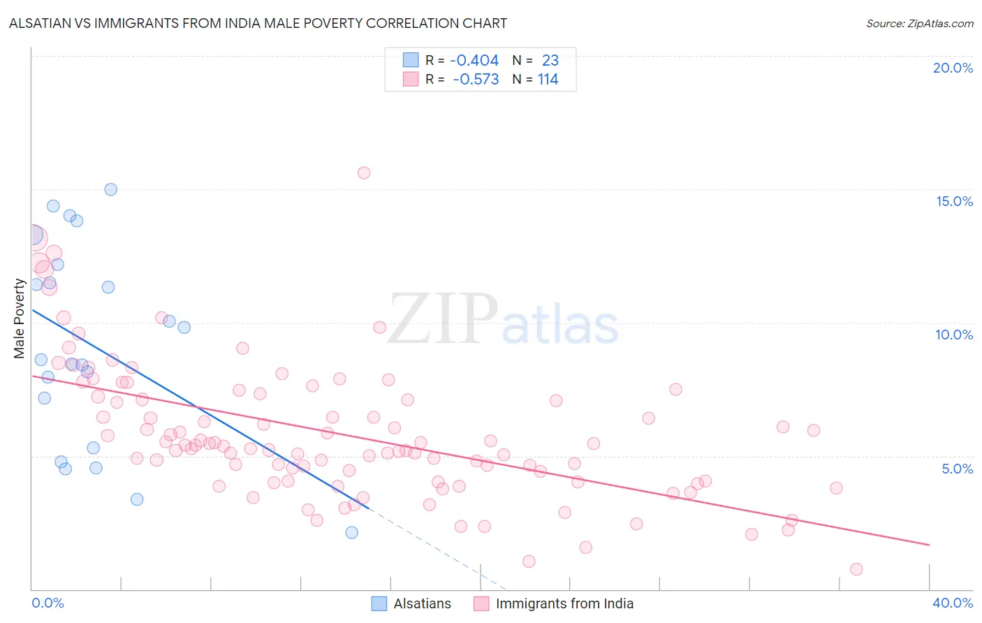 Alsatian vs Immigrants from India Male Poverty
