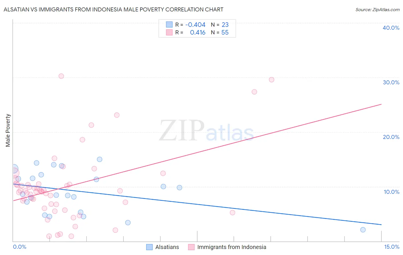 Alsatian vs Immigrants from Indonesia Male Poverty