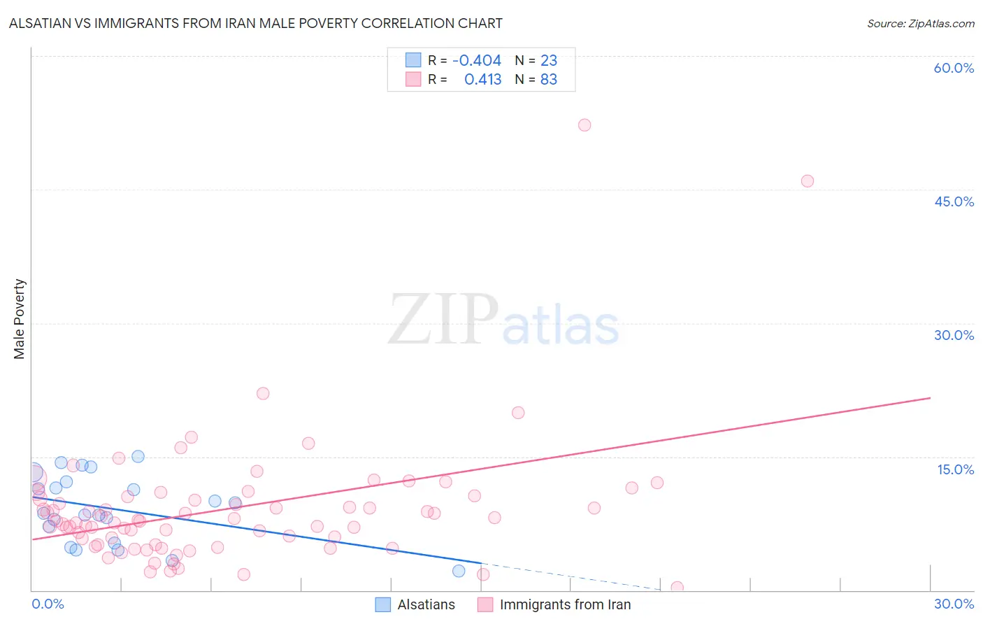 Alsatian vs Immigrants from Iran Male Poverty