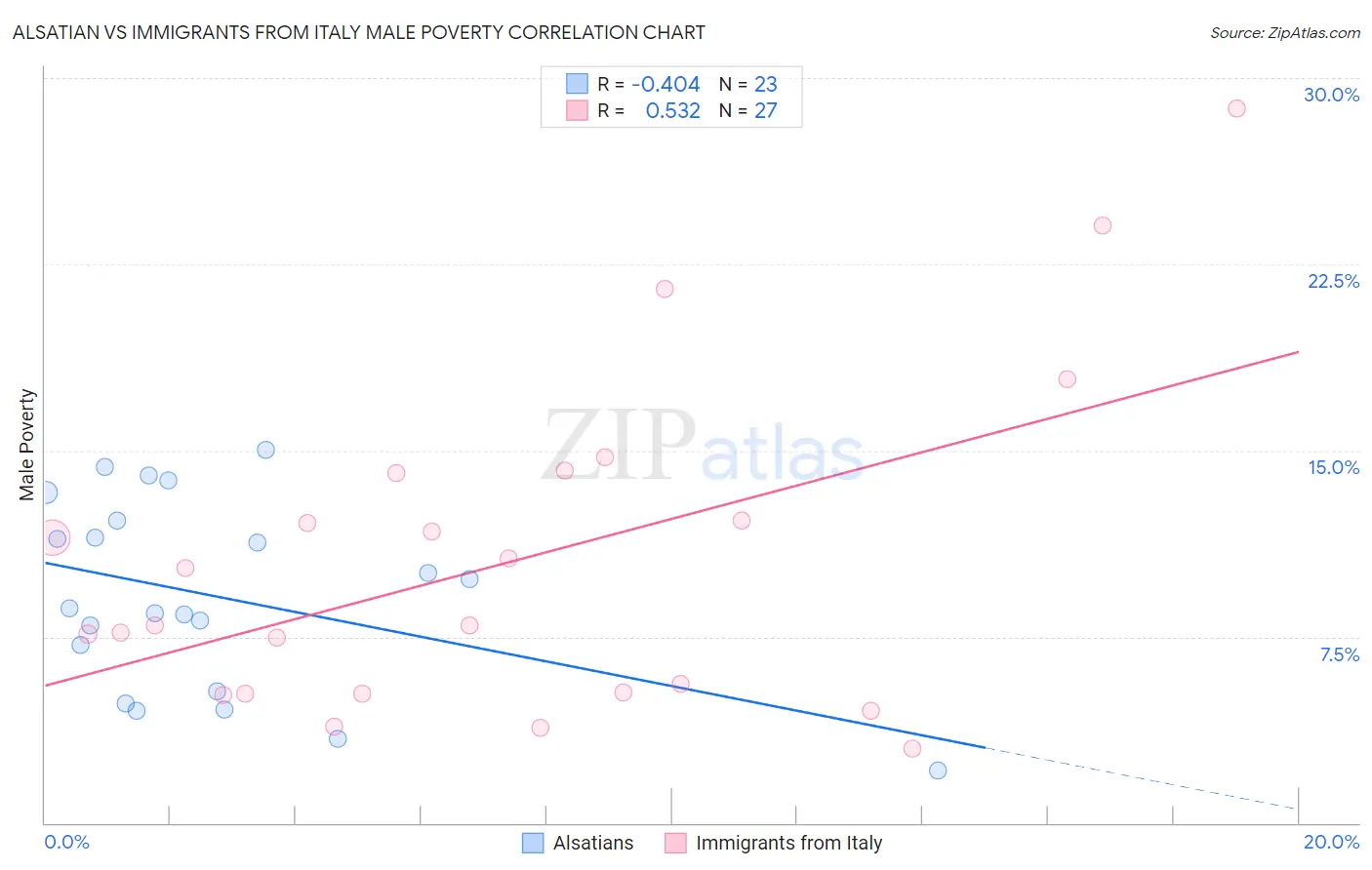 Alsatian vs Immigrants from Italy Male Poverty