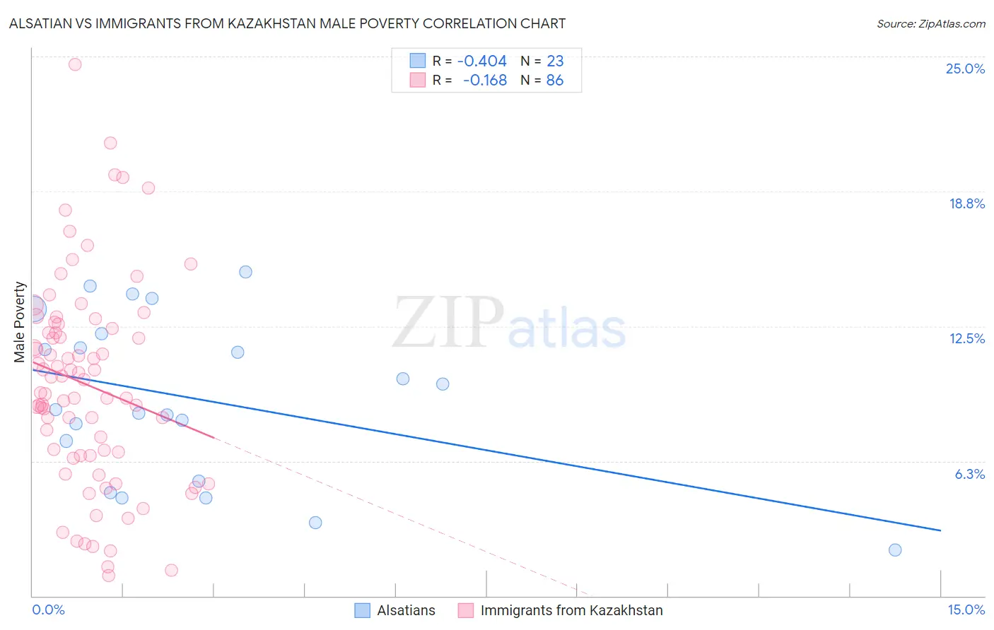 Alsatian vs Immigrants from Kazakhstan Male Poverty