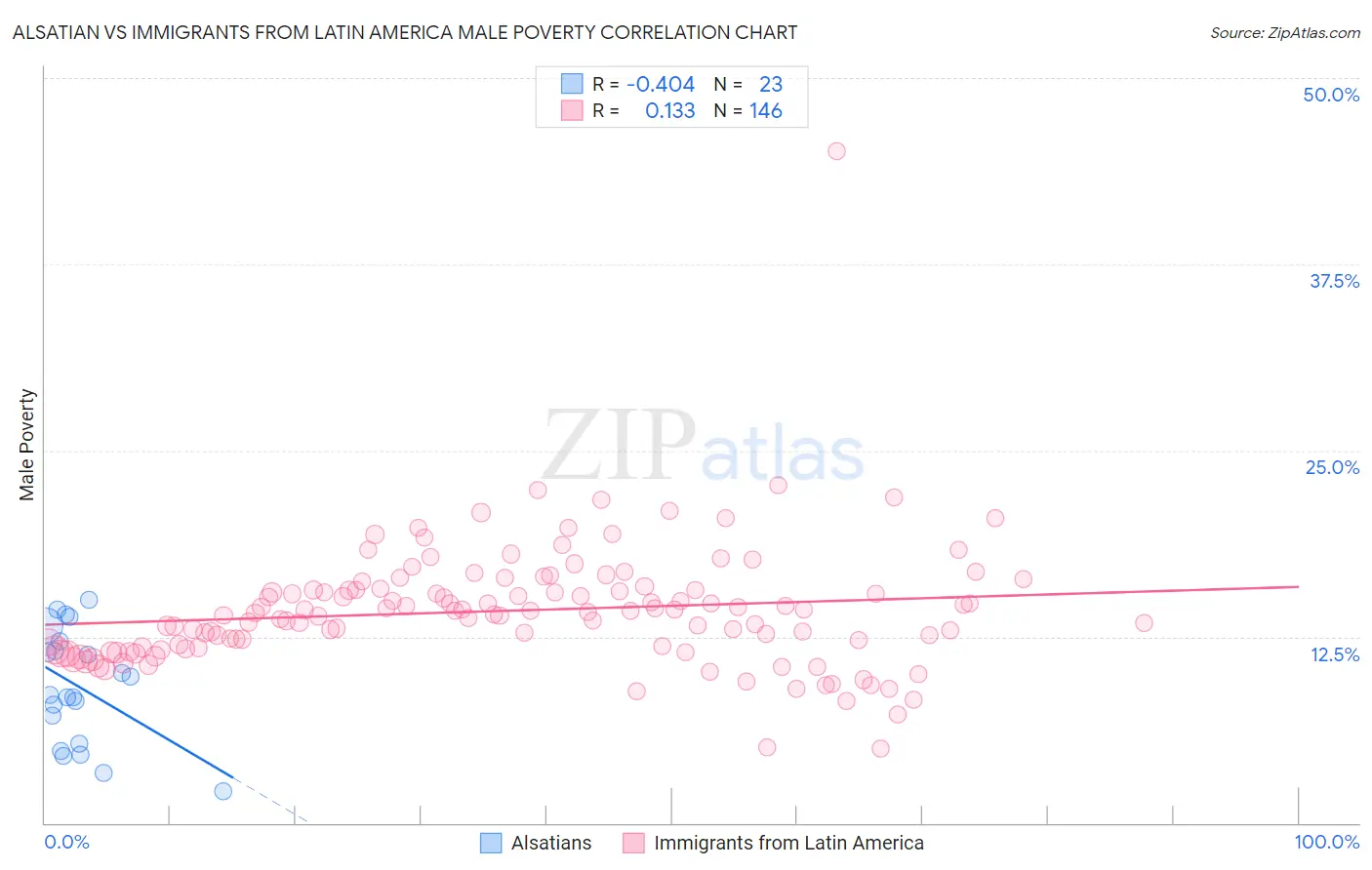 Alsatian vs Immigrants from Latin America Male Poverty