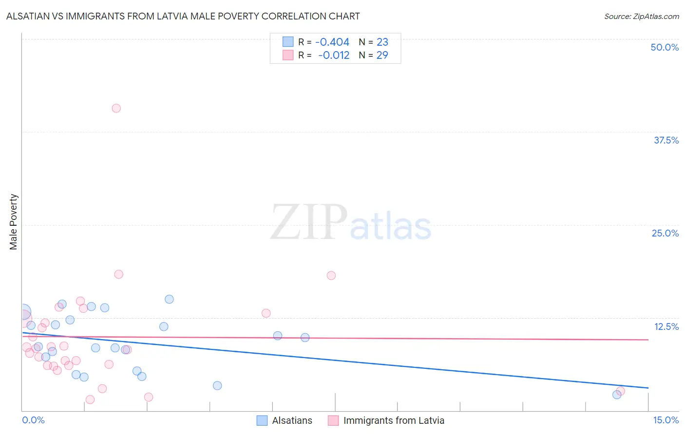 Alsatian vs Immigrants from Latvia Male Poverty