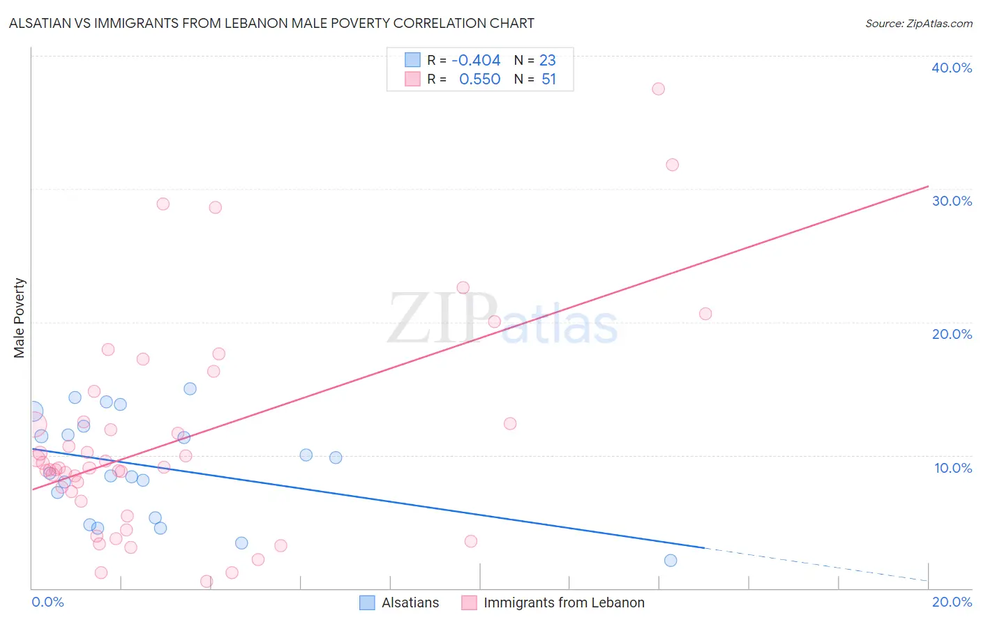 Alsatian vs Immigrants from Lebanon Male Poverty