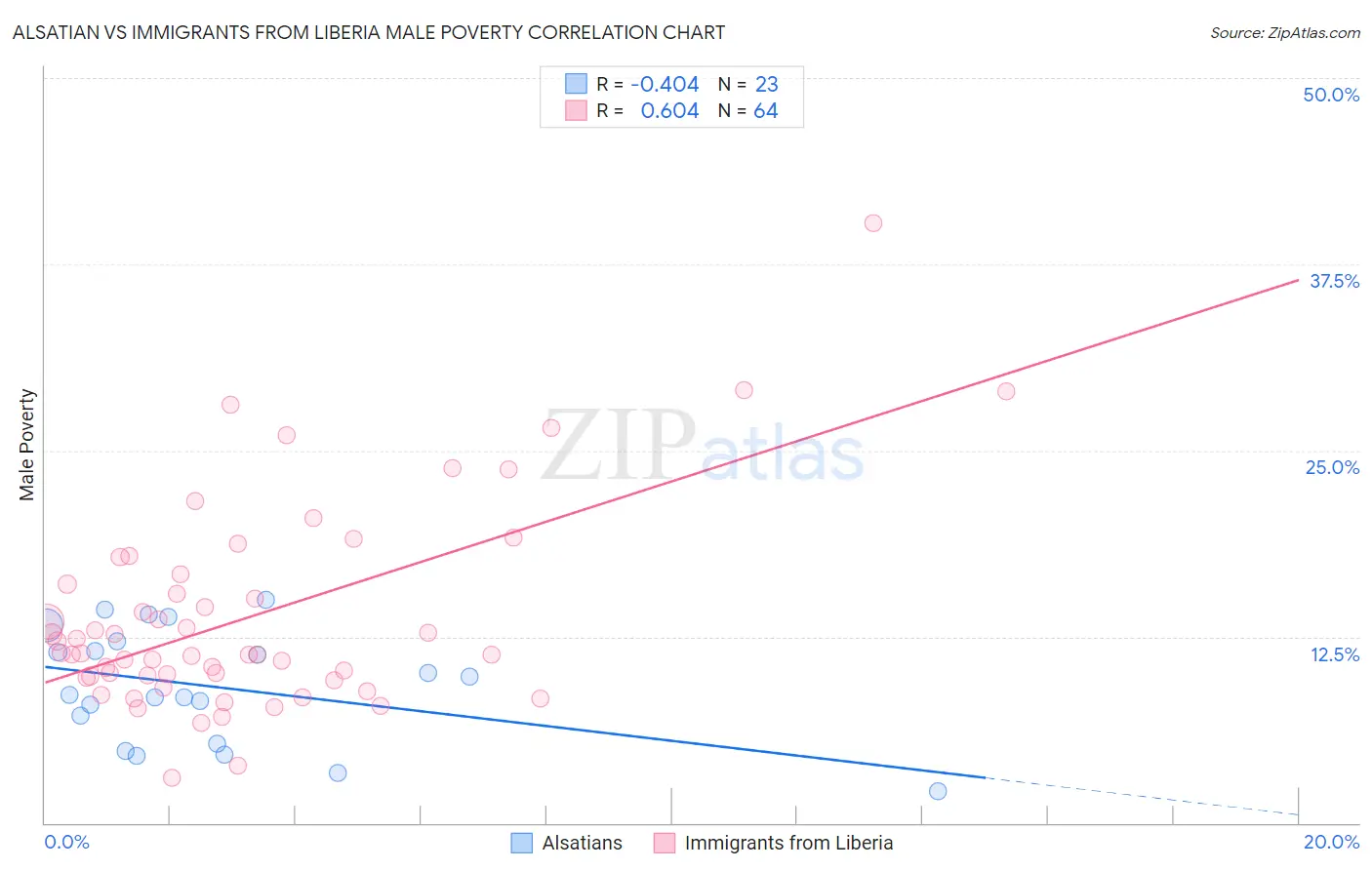 Alsatian vs Immigrants from Liberia Male Poverty