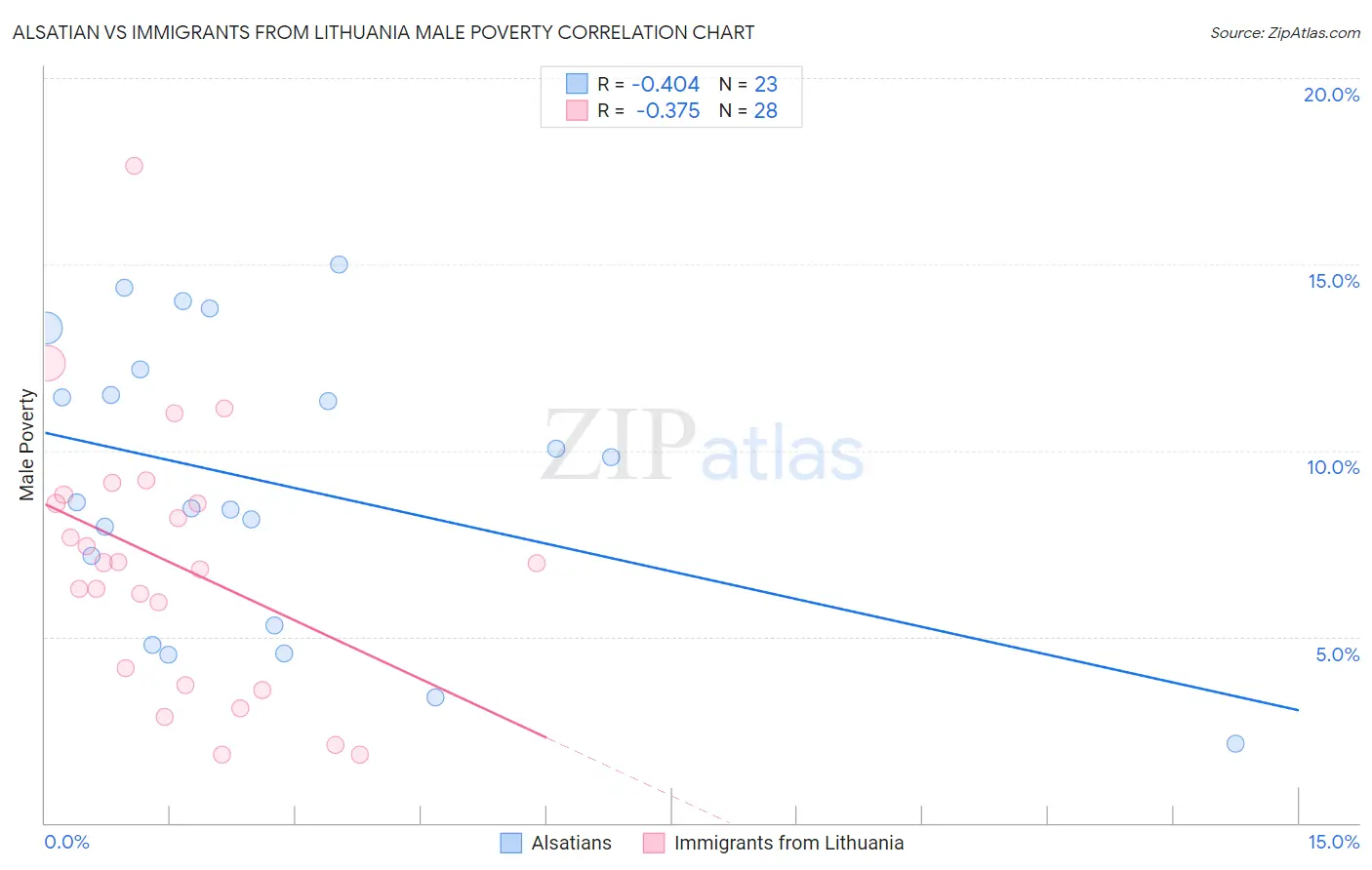 Alsatian vs Immigrants from Lithuania Male Poverty