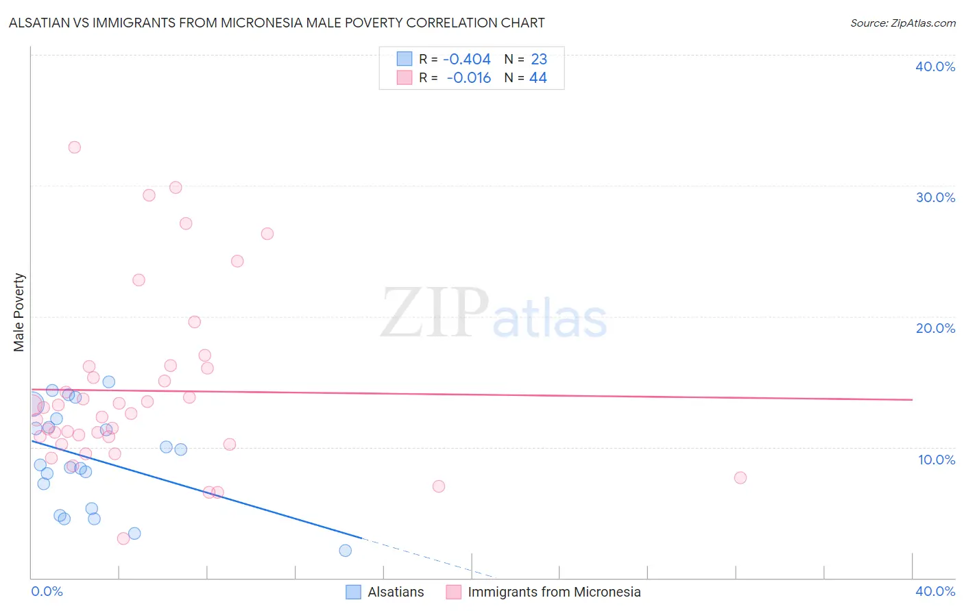Alsatian vs Immigrants from Micronesia Male Poverty