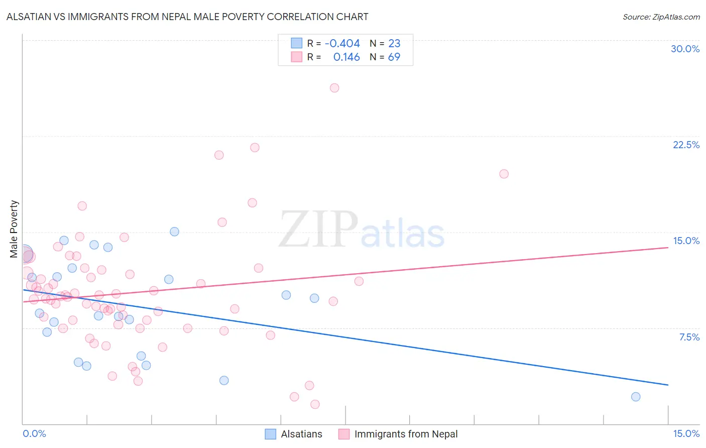Alsatian vs Immigrants from Nepal Male Poverty