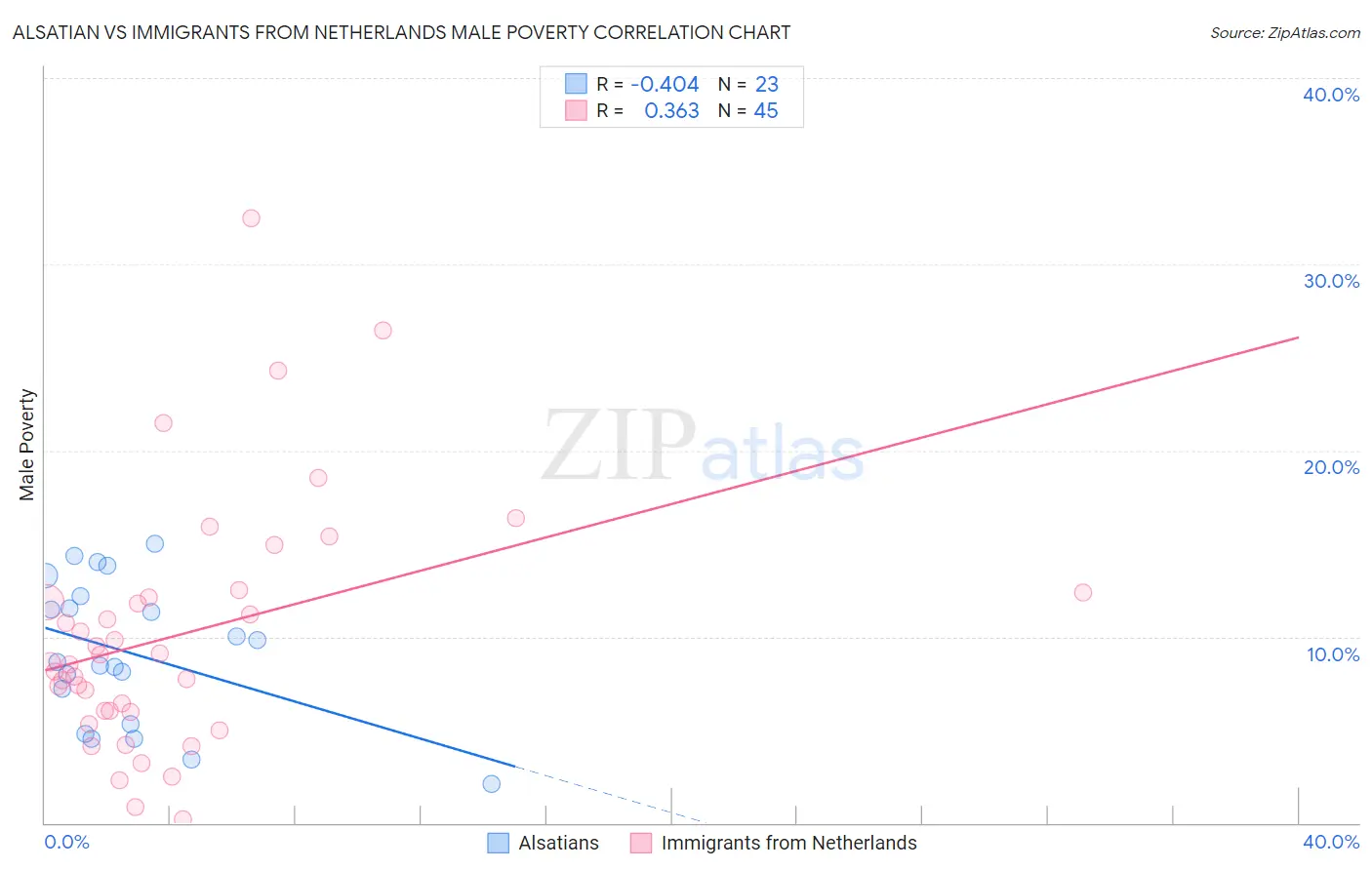Alsatian vs Immigrants from Netherlands Male Poverty