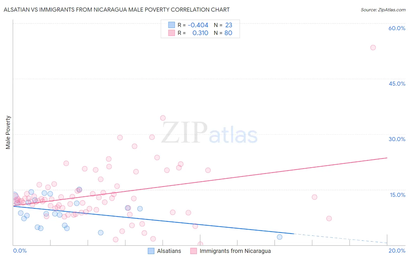 Alsatian vs Immigrants from Nicaragua Male Poverty