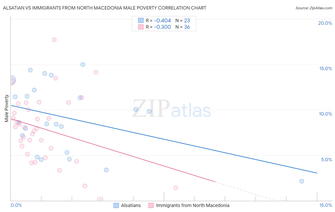 Alsatian vs Immigrants from North Macedonia Male Poverty