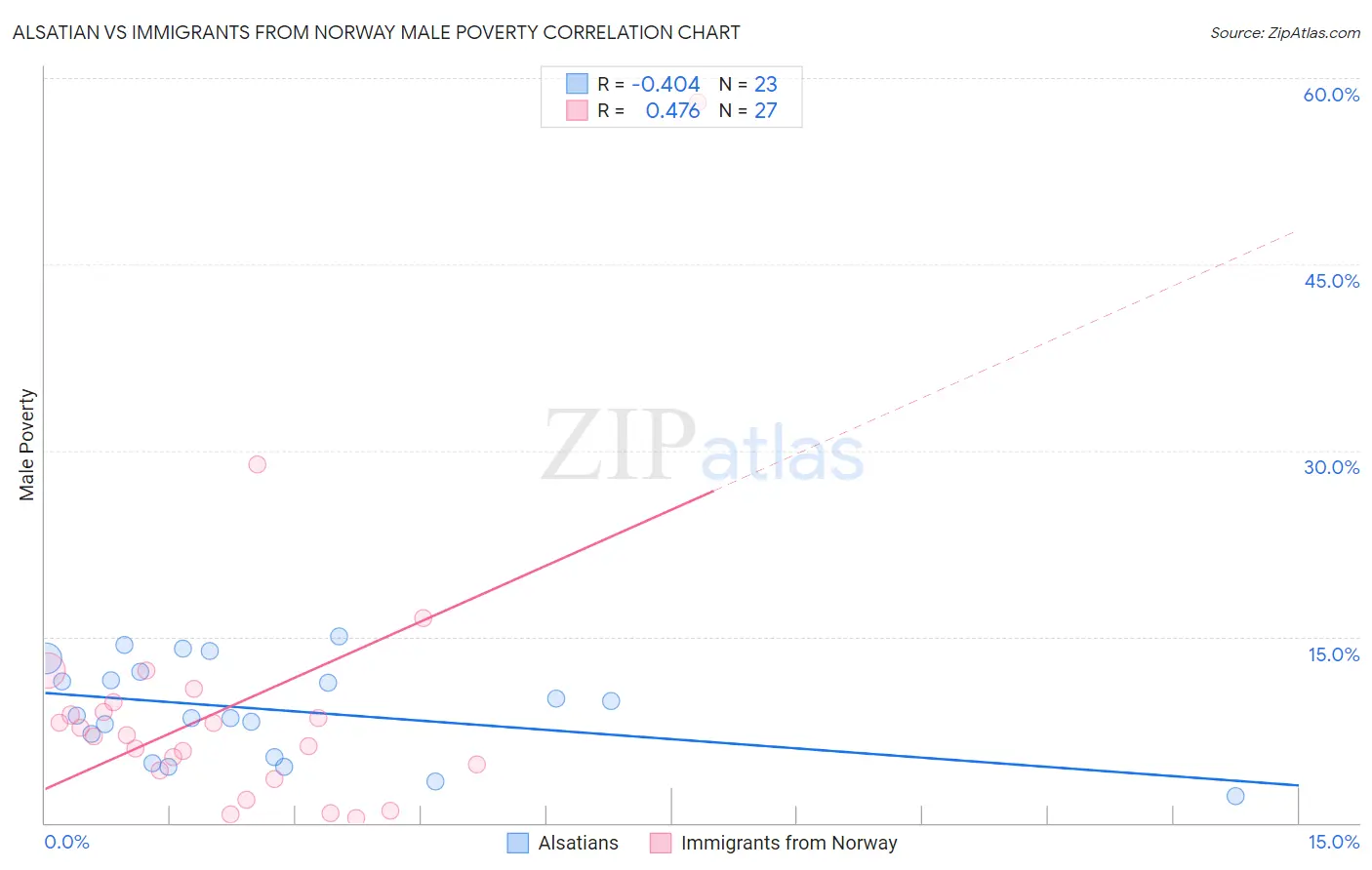 Alsatian vs Immigrants from Norway Male Poverty