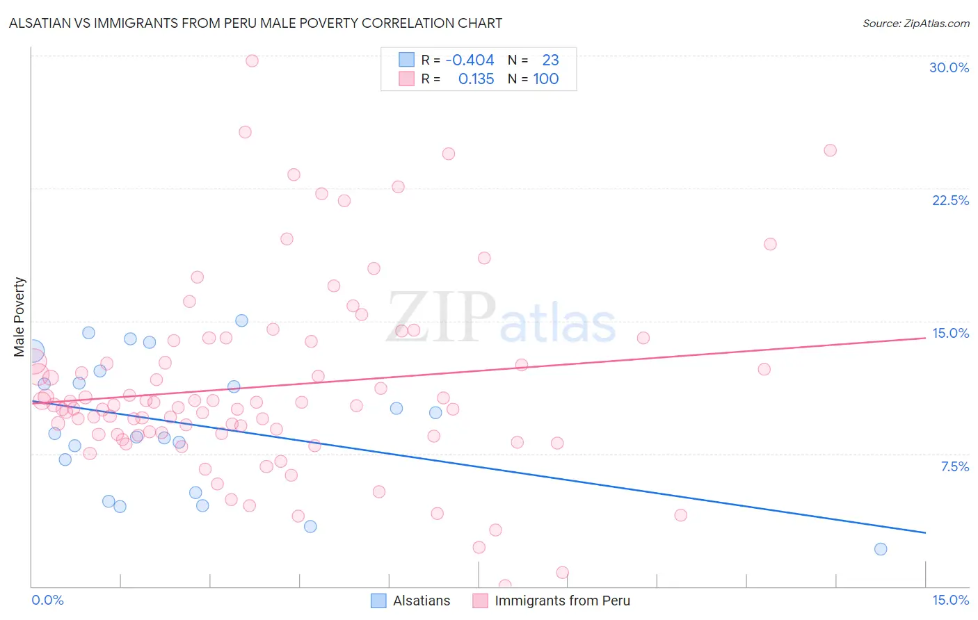 Alsatian vs Immigrants from Peru Male Poverty