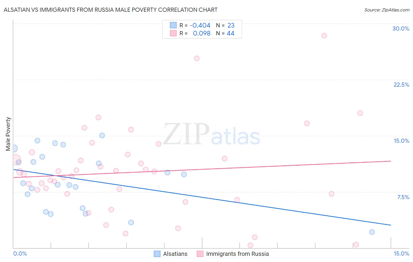 Alsatian vs Immigrants from Russia Male Poverty