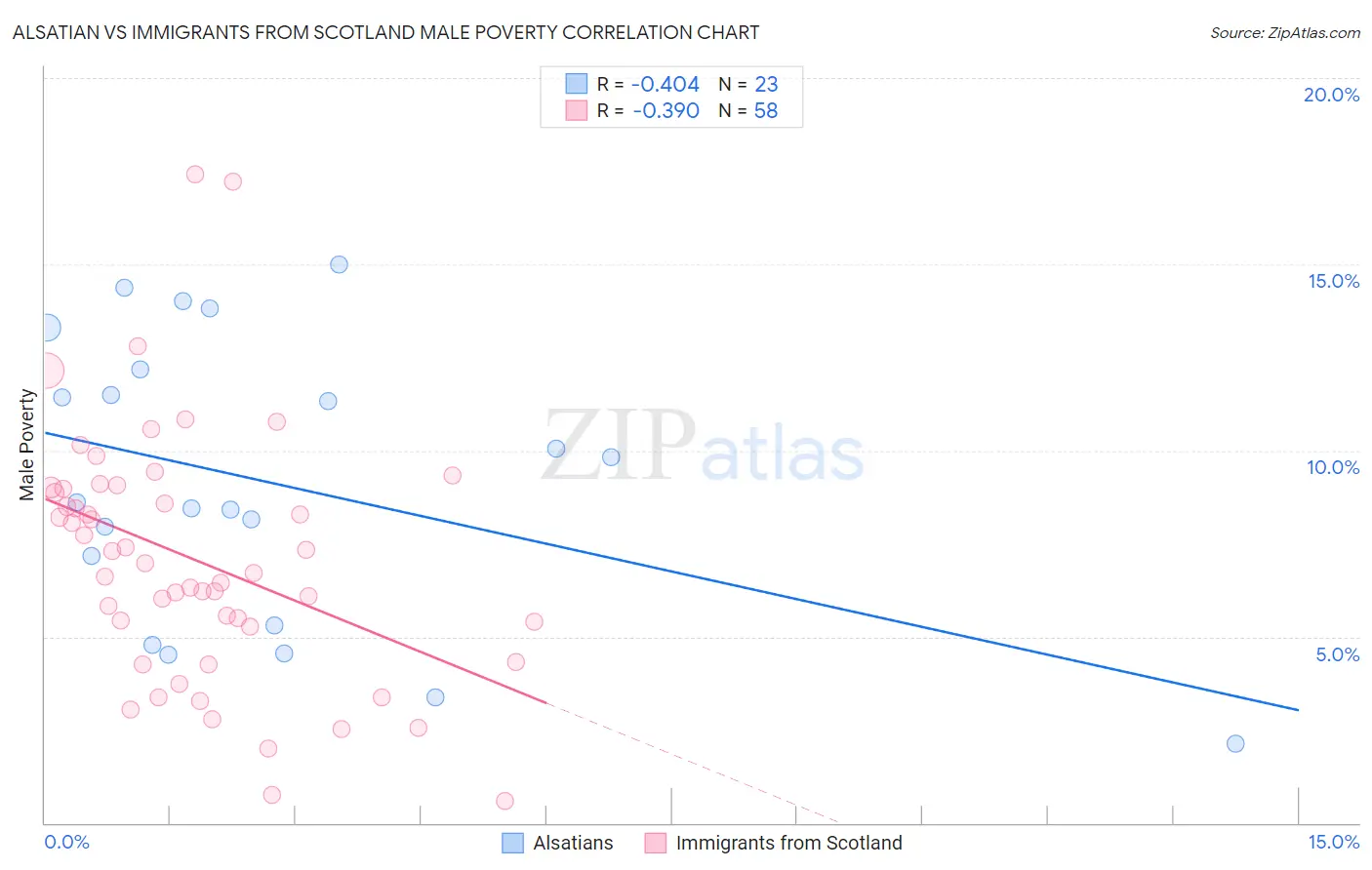 Alsatian vs Immigrants from Scotland Male Poverty