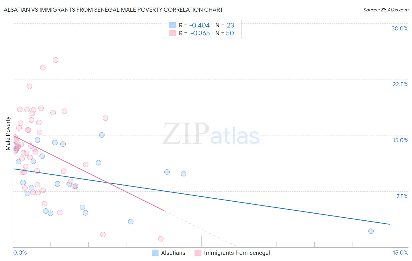 Alsatian vs Immigrants from Senegal Male Poverty