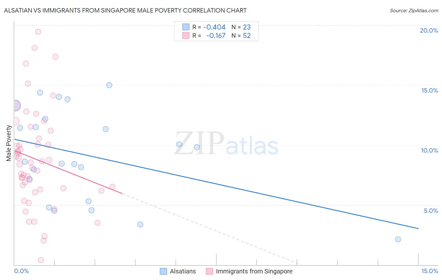 Alsatian vs Immigrants from Singapore Male Poverty