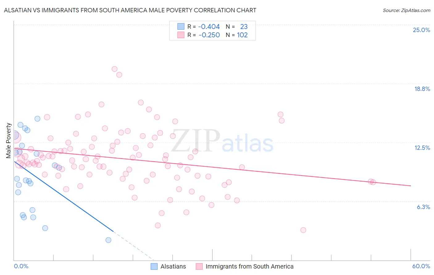 Alsatian vs Immigrants from South America Male Poverty
