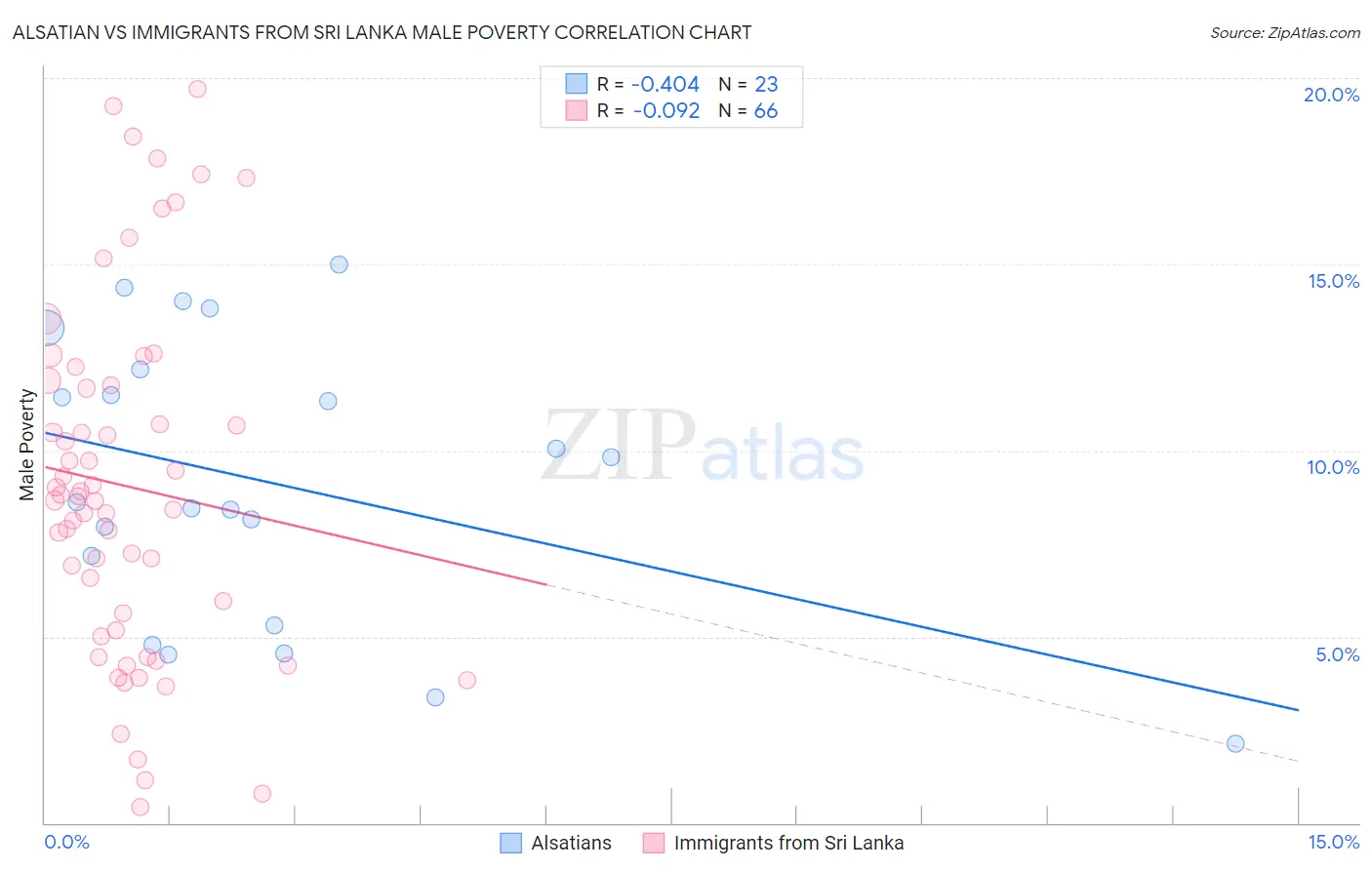 Alsatian vs Immigrants from Sri Lanka Male Poverty