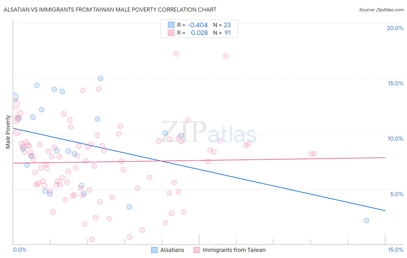 Alsatian vs Immigrants from Taiwan Male Poverty