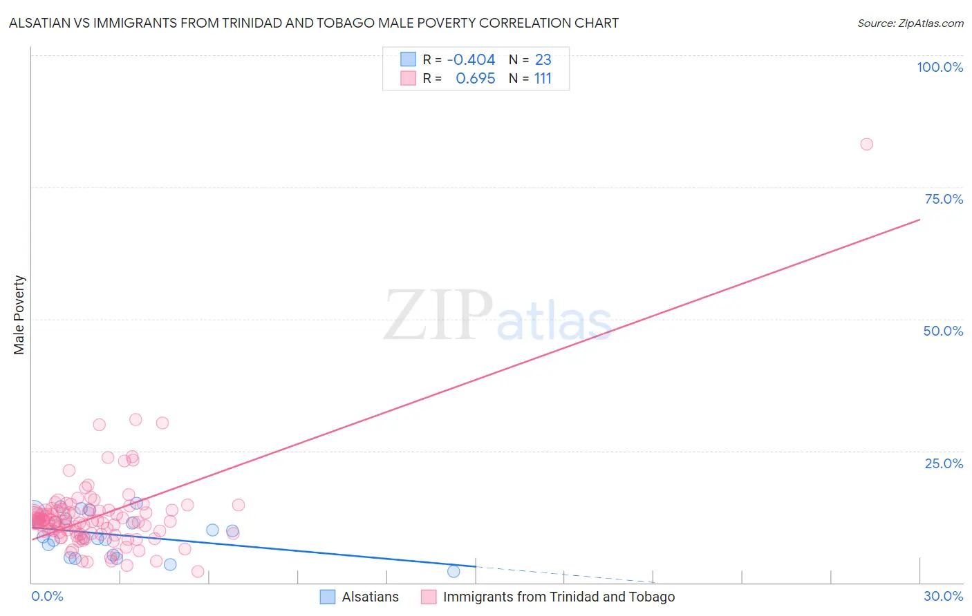 Alsatian vs Immigrants from Trinidad and Tobago Male Poverty