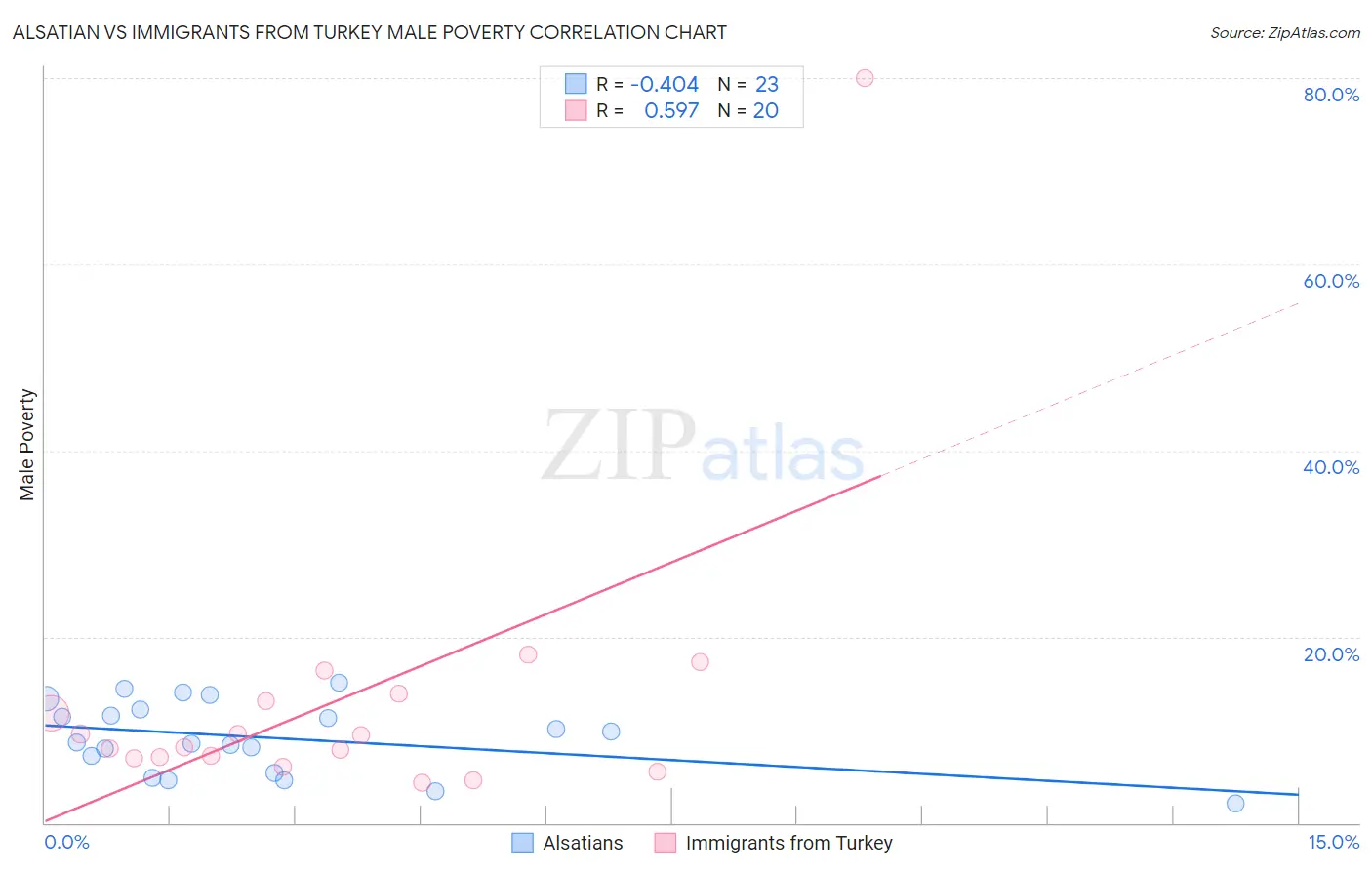 Alsatian vs Immigrants from Turkey Male Poverty