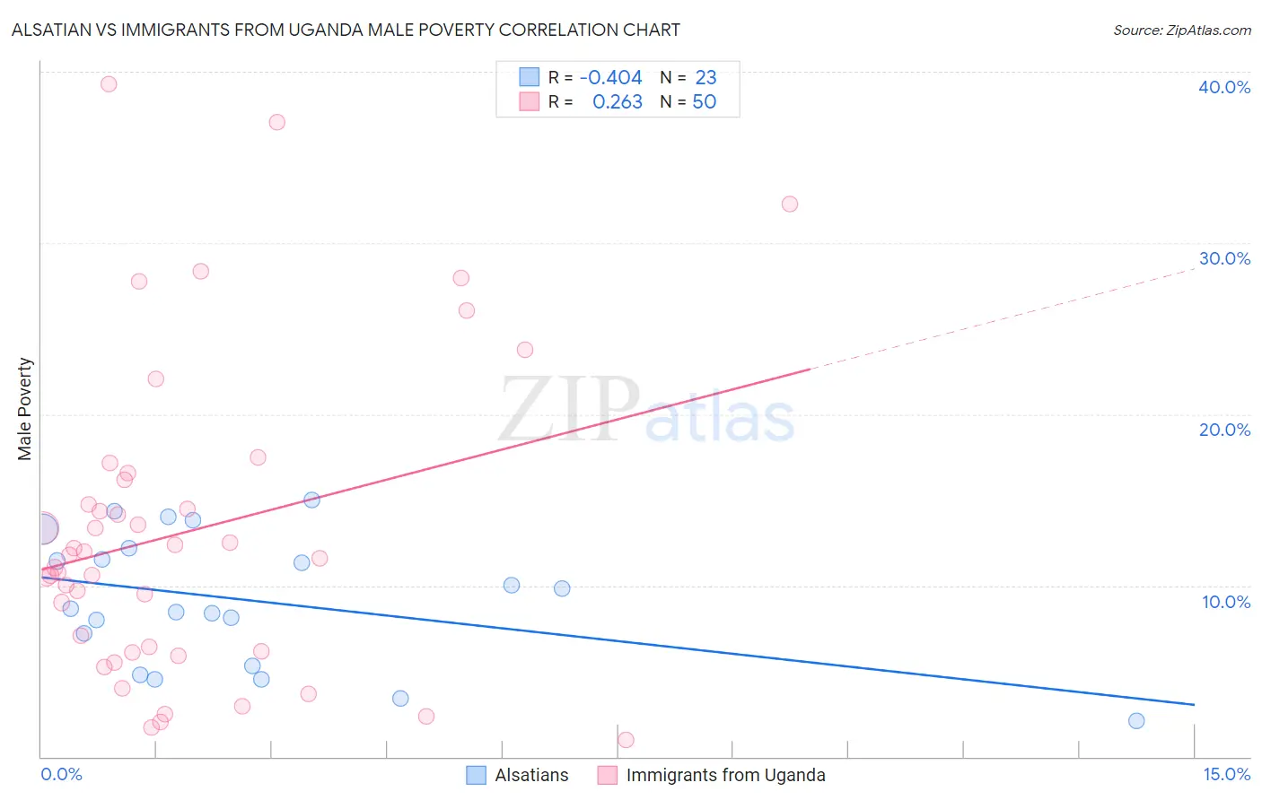 Alsatian vs Immigrants from Uganda Male Poverty
