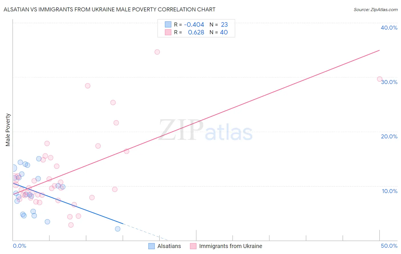 Alsatian vs Immigrants from Ukraine Male Poverty