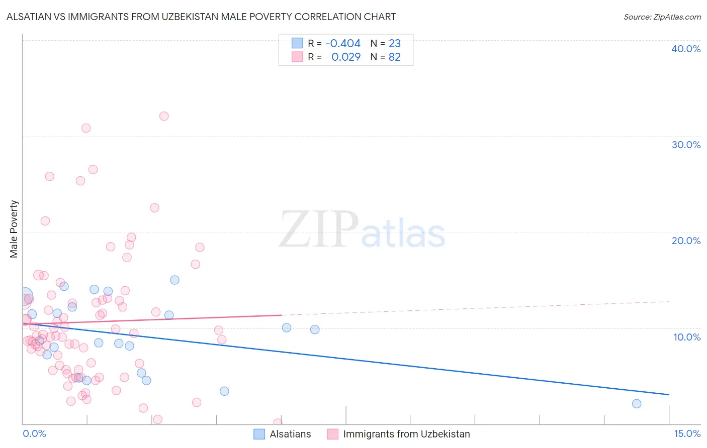 Alsatian vs Immigrants from Uzbekistan Male Poverty