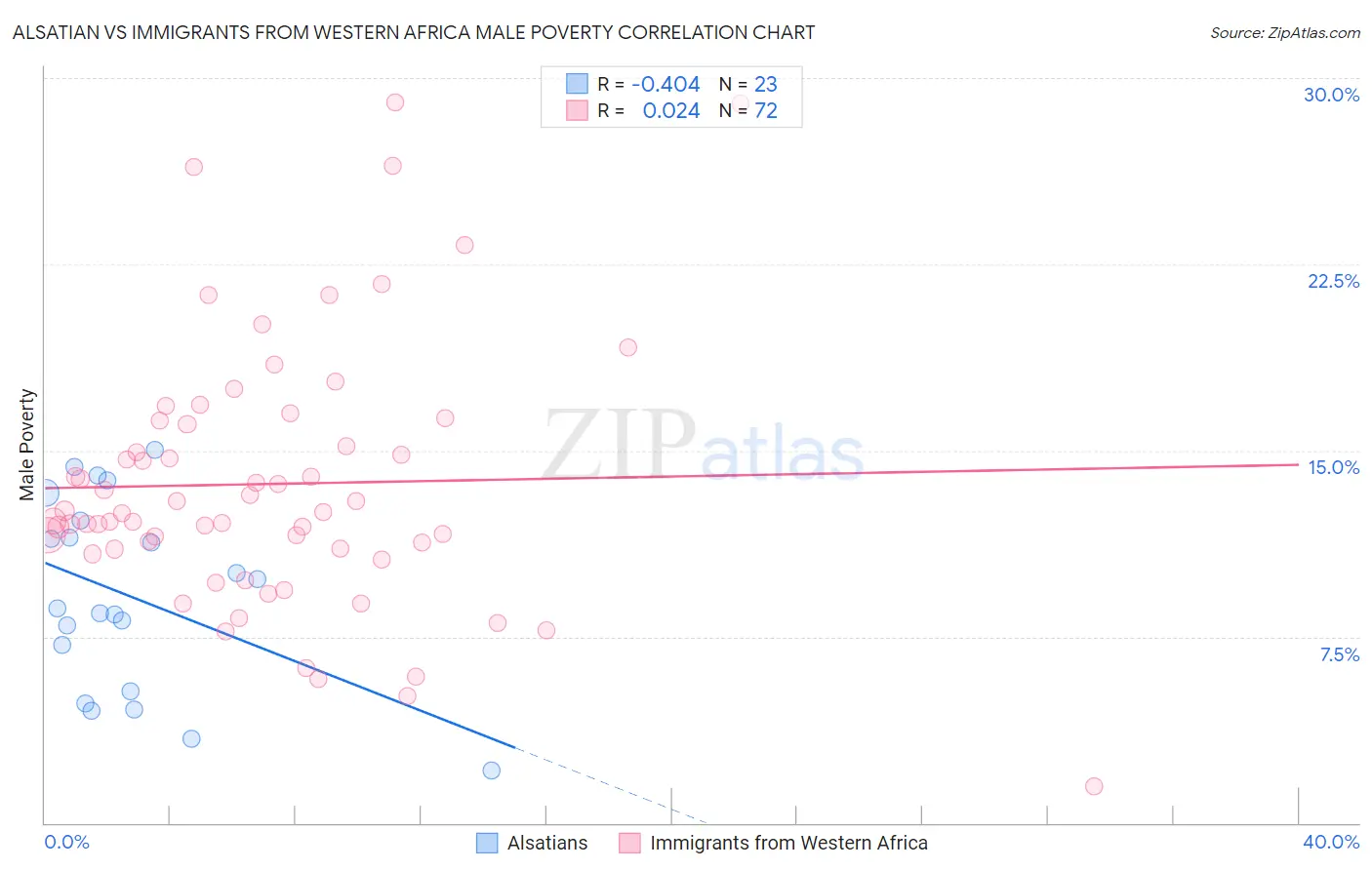 Alsatian vs Immigrants from Western Africa Male Poverty