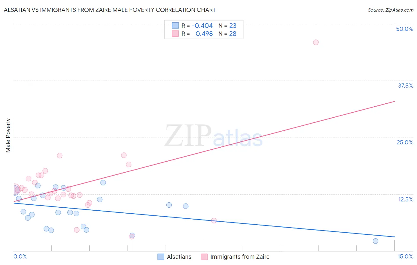 Alsatian vs Immigrants from Zaire Male Poverty