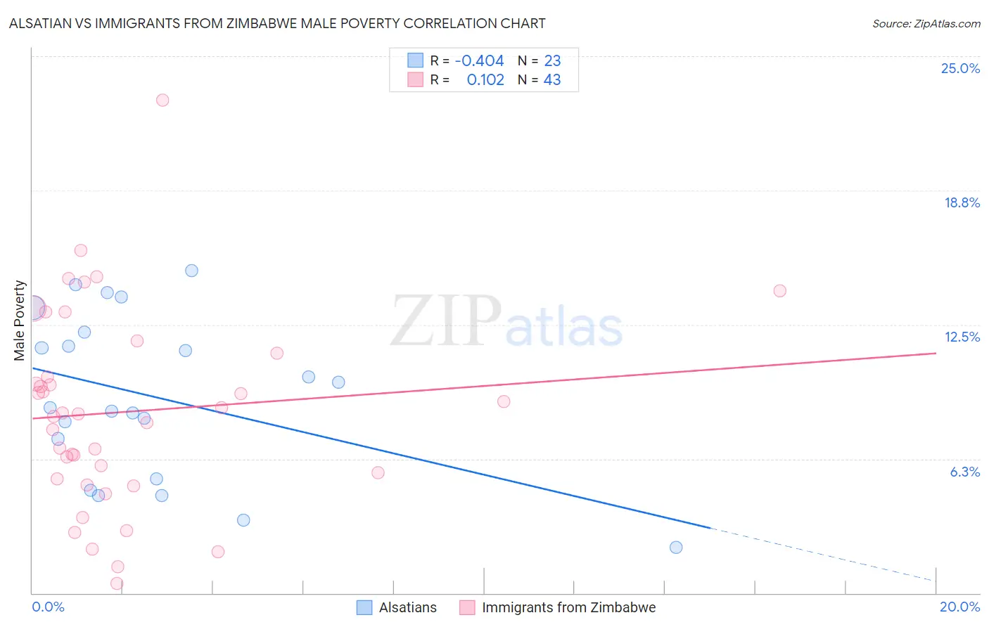 Alsatian vs Immigrants from Zimbabwe Male Poverty