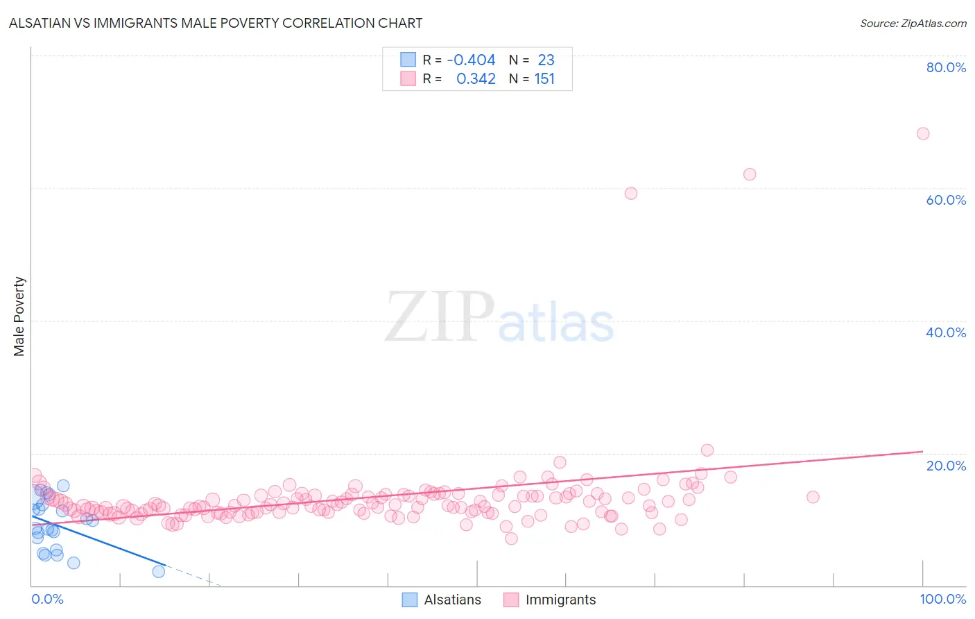 Alsatian vs Immigrants Male Poverty