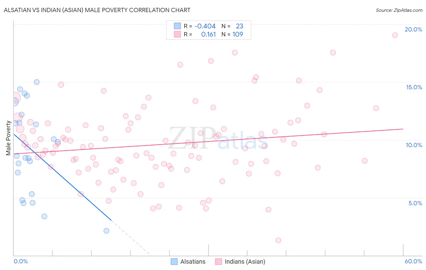 Alsatian vs Indian (Asian) Male Poverty
